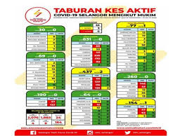 Map and directions to the location with picture. Portal Rasmi Pdt Gombak 11 Julai 2020 Sinar Harian Covid 19 Akhirnya Gombak Ditakrif Zon Hijau