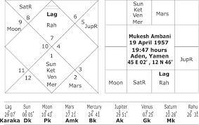 mukesh ambanis enigmatic jupiter maha dasha what is the