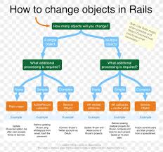 The Rails Way Rails Recipes Flowchart Diagram Ruby On Rails