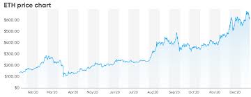 What can influence eth price. Ethereum Price Prediction 2021 2025 Is The Target Of 9 000 Realistic