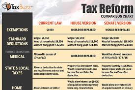 2017 Tax Reform Senate Versus House Versus Current Law