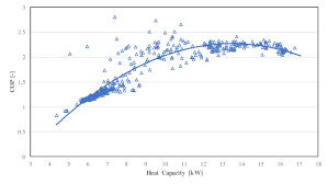 Full Load Curves Of The Heat Pump Model 2 1 2 Part Load