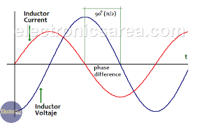 Phase Difference Between Voltage And Current In A Capacitor Capacitors Angular Frequency Electronics