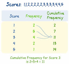 Definition Of Cumulative Frequency Statistics Math Statistics Notes Data Science
