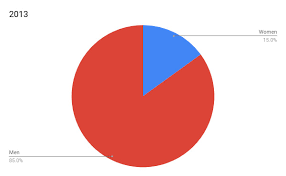 28 Pie Charts That Show Female Representation In Food Eater