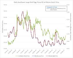 whats driving the recent cal maine stock price upswing