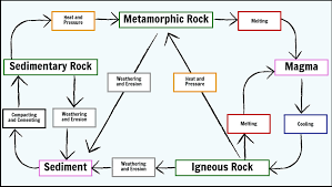 Rock cycle diagram to label