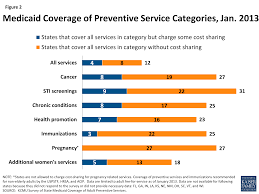 Coverage Of Preventive Services For Adults In Medicaid The
