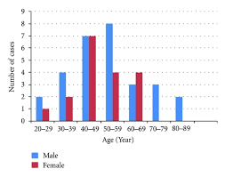 Founded on 1 june 1969 as a statutory body with its own constitution,. Age And Sex Distributions Of Patients With Fungal Keratitis At Hospital Download Scientific Diagram