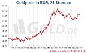 Goldpreis Aktuell In Euro Und Dollar Goldpreis Gold Preis
