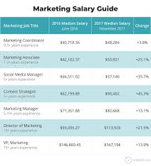 This Marketing Salaries Guide Comes With Marketing Job Descriptions And Salaries Along With A Typical Mark Marketing Jobs Salary Guide Marketing Manager Career