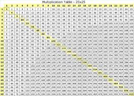 The tables are the basic or fundamentals of learning maths. Pin On Multiplication Carts