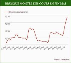 L Or Une Valeur Refuge Qui N Emballe Plus Autant Les Marocains La Vie Eco