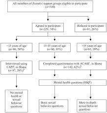 Flow Chart Of Study Participants Questionnaire Mode And