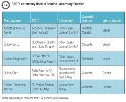 The Evolution Of Group A Streptococcus Pharyngitis Testing