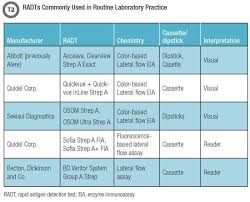 The Evolution Of Group A Streptococcus Pharyngitis Testing