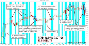 A Simple Way To Look At Price Action Trend Bars Trading