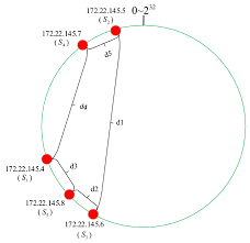 172 eur euro to ron romanian leu. Consistent Hashing With Bounded Loads And Virtual Nodes Based Load Balancing Strategy For Proxy Cache Cluster Springerlink