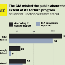 How The Cia Misled The Public On Its Torture Program In One