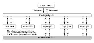 My Adventures With Ceph Storage Part 5 Install Ceph In The Lab Public Network Networking Math Equation