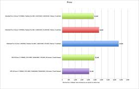 dell xps 15 vs macbook pro 15 price specs performance