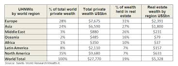 Savills New Zealand | World's Ultra Wealthy Hold a Fifth of their Wealth  (US$5.3 Trillion) In Real Estate Assets