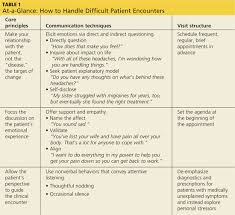Image result for CALMER Approach to Difficult Clinical Encounters