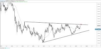Dollar Chart Buckles Eurusd Gbpusd And Gold Rate Outlook