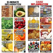 Good Food Bad Food Inflammation Foods Food That Causes Inflammation Healing Food