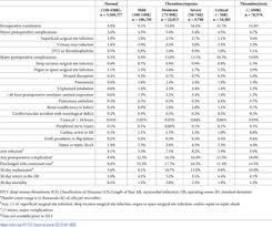 Causes of a high and low platelet count. Platelet Count Abnormalities And Peri Operative Outcomes In Adults Undergoing Elective Non Cardiac Surgery