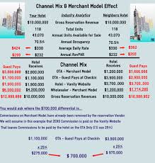 The hotel manager can calculate the revpar as follows: The Calculation The Merchant Model Effect On Adr Revpar Profit By Richard B Evans Hospitality Net