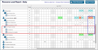 non project activity resource load chart zilicus blog