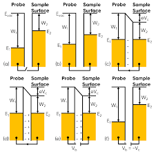 The kelvin is now defined by fixing the numerical value of the boltzmann constant k to 1.380649×10−23 j⋅k−1. Skp101 An Introduction To Scanning Kelvin Probe Biologic