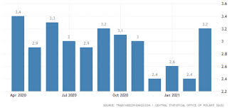 Przypomniał, że inflacja od początku 2020 roku obniżyła się prawie dwukrotnie i wynosi obecnie 2,4 proc., co jest praktycznie zgodne z celem nbp. Inflacja W Polsce W Marcu Przekroczyla Poziom 3 A W Kolejnych Miesiacach Moze Rosnac