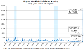 Virginia S Unemployment Insurance Weekly Claims For Week Ending June 13th Virginia Employment Commission