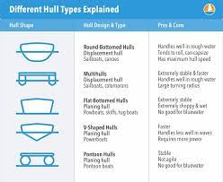 The Illustrated Guide To Boat Hull Types 11 Examples Hull Boat Pontoon Boat