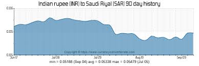 Inr To Sar Convert Indian Rupee To Saudi Riyal Currency
