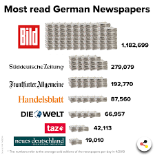Deutschland (descriptive page and disambiguation page have to be in different items) maximum temperature record: German Newspapers The Most Important Daily Newspapers In Germany