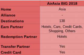 If you already have an airasia big account, you know that earnings big points is sloooow. Airasia Big Rewards Program Review Is It Worth Signing Up Dreamtravelonpoints