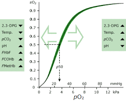 Oxygen Saturation Better Measured Than Calculated