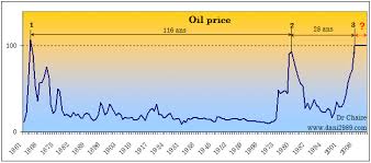 the price of a barrel of oil