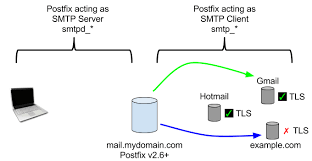 Have a look at the page you have referenced: Linux Smtp Relay Server Howto Howto Techno