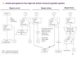 Pengertian kas yang dimaksud kas adalah aset lancar yang terdiri atas uang kartal dan uang giral serta segala sesuatu yang memiliki sifat seperti uang. Bab 14 Sistem Akuntansi Pengeluaran Kas Ppt Download