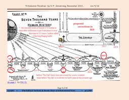 Tribulation Timeline
