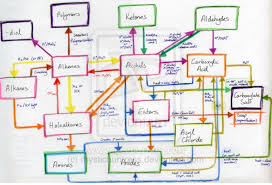 organic chemistry reactions chart organic chemistry