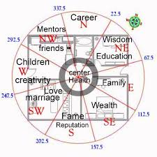 feng shui pie chart floor plan compass cats feng shui