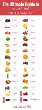Carbohydrates that come from white bread, white rice, pastry, sugary sodas and other highly processed foods can make you fat. The Ultimate Guide To Carbs In Fruit Busting The Fruit Myth