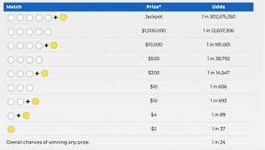Mega Millions Odds Explained From The Massive 850m Jackpot To 8 Smaller Prizes Nj Com