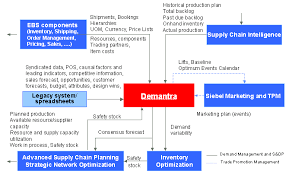 Oracle Demantra Integration Guide