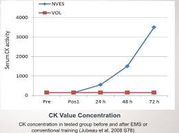 creatine kinase levels during ems training official xbody dealer